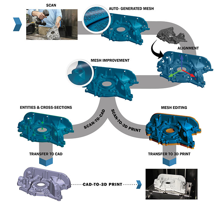 Simplified Scan-to-CAD/Scan-to-Print Workflow with VXmodel